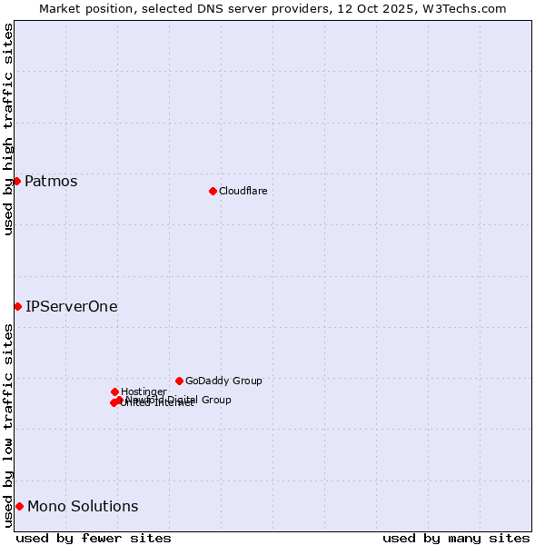 Market position of Mono Solutions vs. IPServerOne vs. Patmos