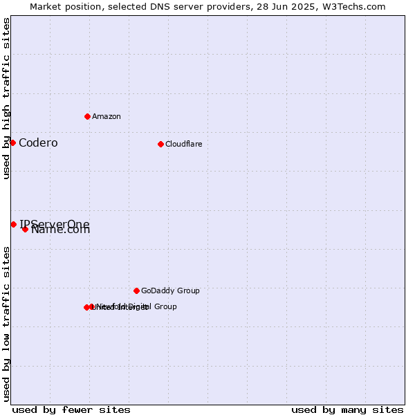Market position of Name.com vs. IPServerOne vs. Codero