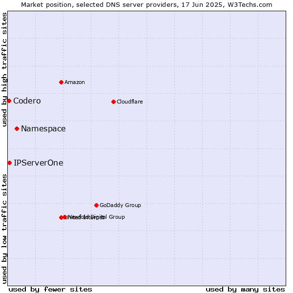 Market position of Namespace vs. IPServerOne vs. Codero