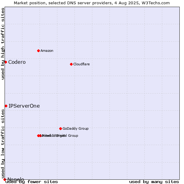 Market position of IPServerOne vs. Codero vs. Nanelo