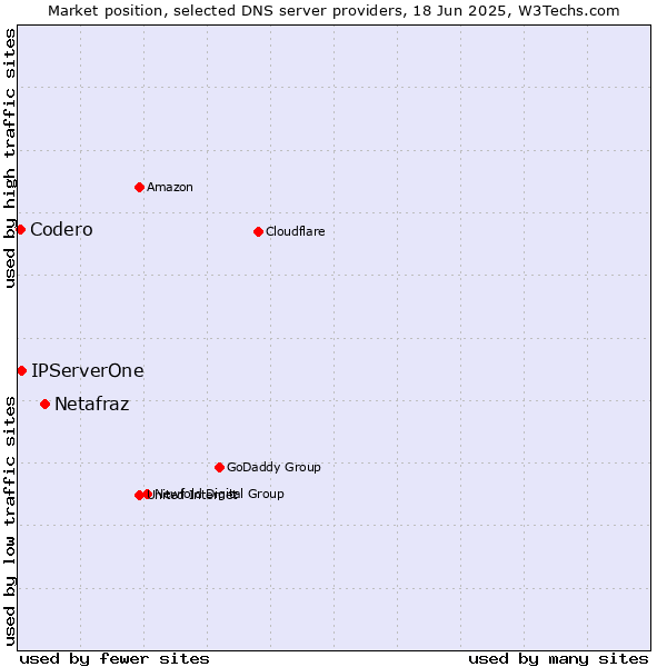 Market position of Netafraz vs. IPServerOne vs. Codero