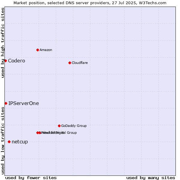 Market position of netcup vs. IPServerOne vs. Codero
