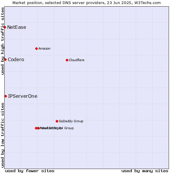Market position of IPServerOne vs. Codero vs. NetEase