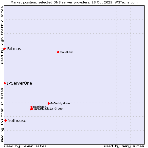 Market position of Nethouse vs. IPServerOne vs. Patmos