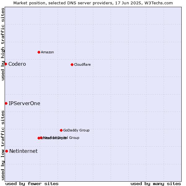 Market position of Netinternet vs. IPServerOne vs. Codero