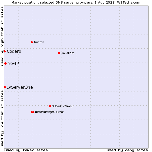 Market position of No-IP vs. IPServerOne vs. Codero