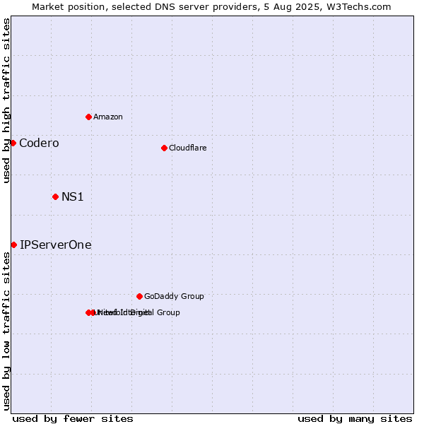 Market position of NS1 vs. IPServerOne vs. Codero