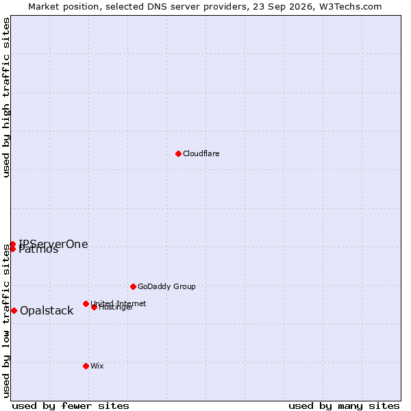 Market position of Opalstack vs. IPServerOne vs. Patmos