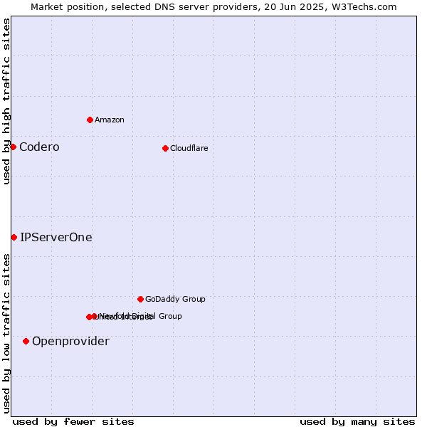 Market position of Openprovider vs. IPServerOne vs. Codero