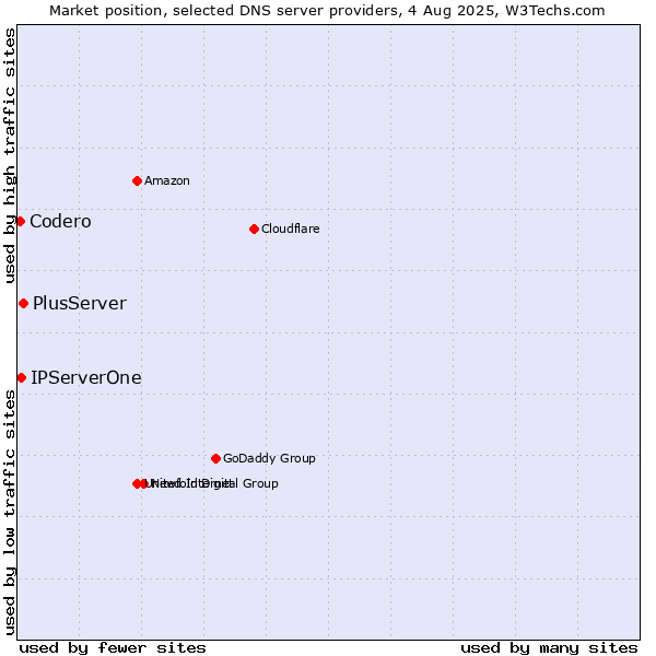 Market position of PlusServer vs. IPServerOne vs. Codero