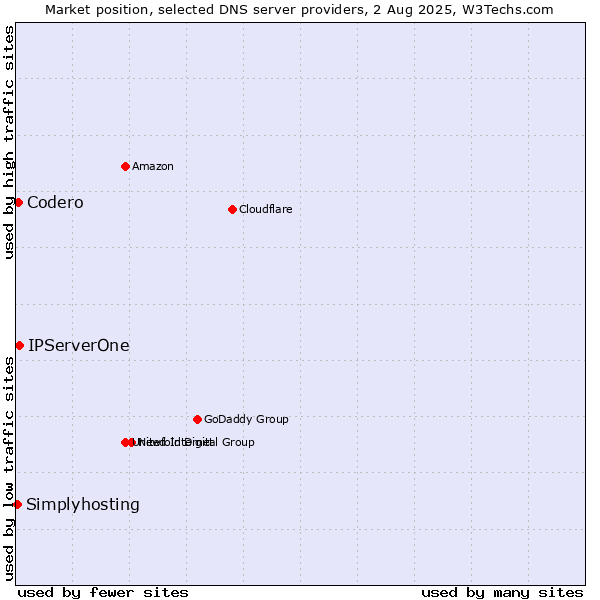 Market position of IPServerOne vs. Codero vs. Simplyhosting