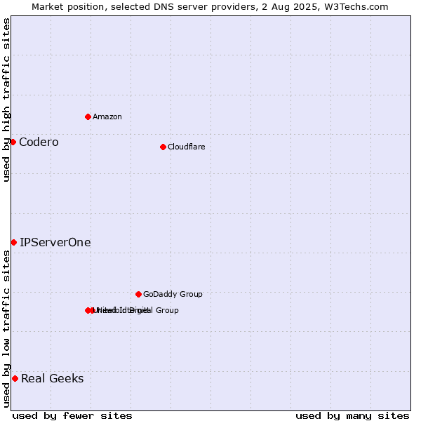 Market position of Real Geeks vs. IPServerOne vs. Codero