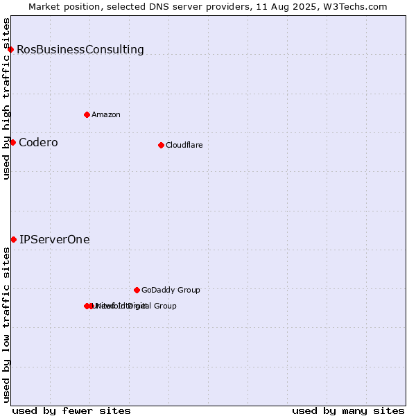 Market position of IPServerOne vs. Codero vs. RosBusinessConsulting