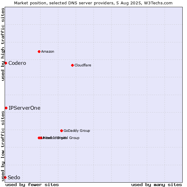 Market position of IPServerOne vs. Codero vs. Sedo