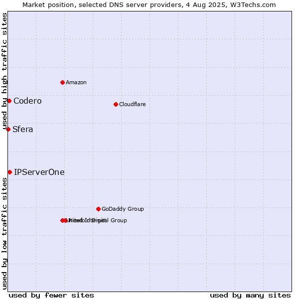 Market position of IPServerOne vs. Codero vs. Sfera