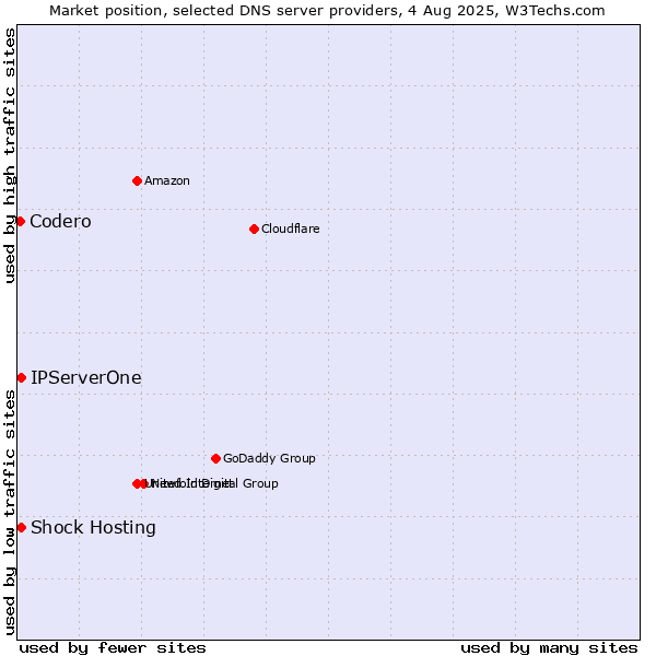 Market position of Shock Hosting vs. IPServerOne vs. Codero