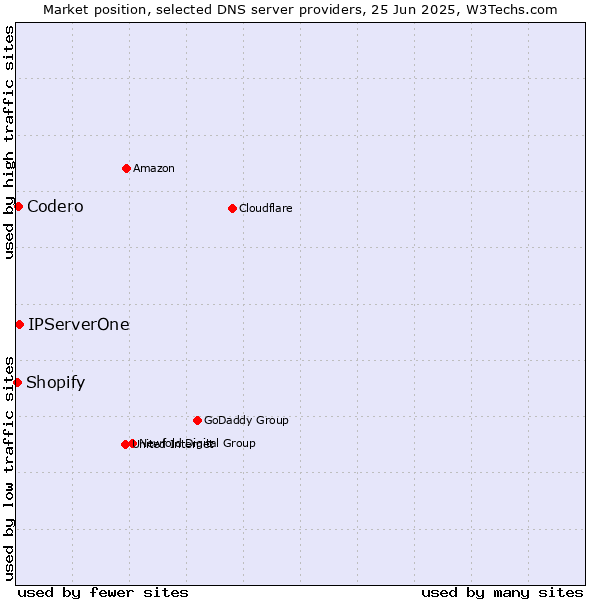 Market position of IPServerOne vs. Codero vs. Shopify