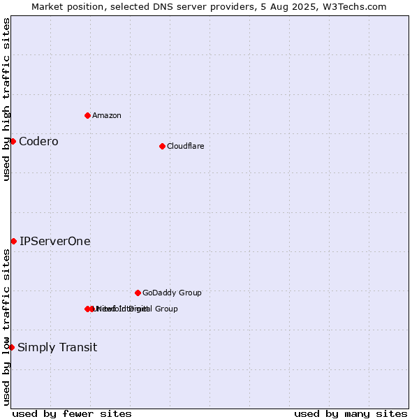 Market position of IPServerOne vs. Codero vs. Simply Transit