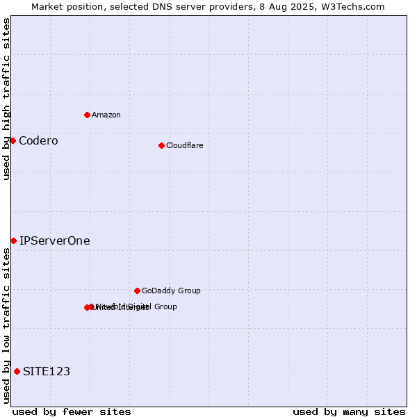 Market position of SITE123 vs. IPServerOne vs. Codero