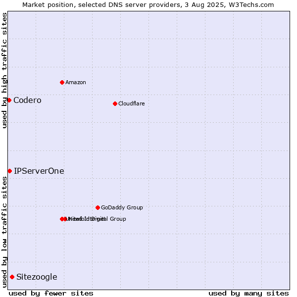 Market position of Sitezoogle vs. IPServerOne vs. Codero