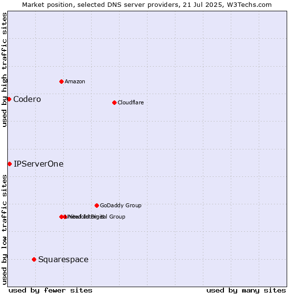 Market position of Squarespace vs. IPServerOne vs. Codero