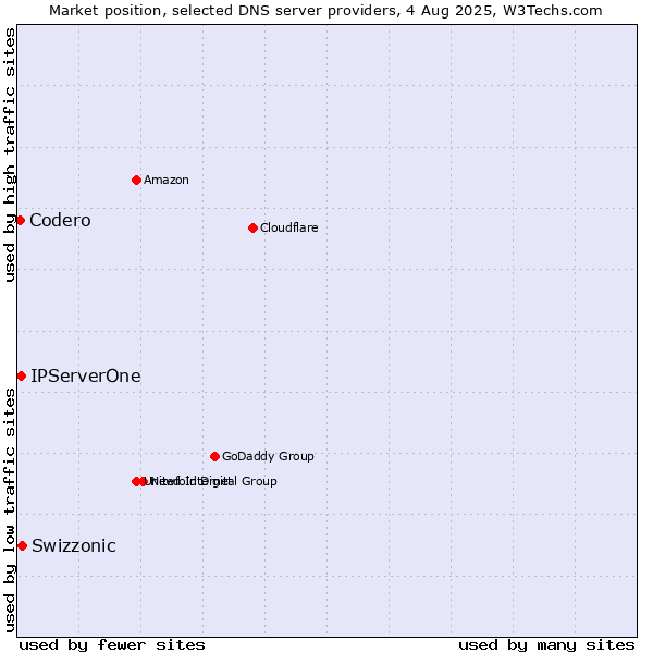 Market position of Swizzonic vs. IPServerOne vs. Codero