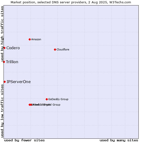 Market position of IPServerOne vs. Codero vs. Trillion