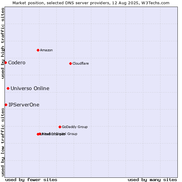 Market position of Universo Online vs. IPServerOne vs. Codero