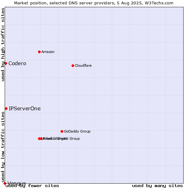 Market position of IPServerOne vs. Codero vs. Vangus