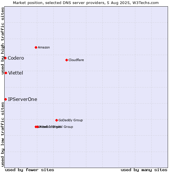 Market position of Viettel vs. IPServerOne vs. Codero