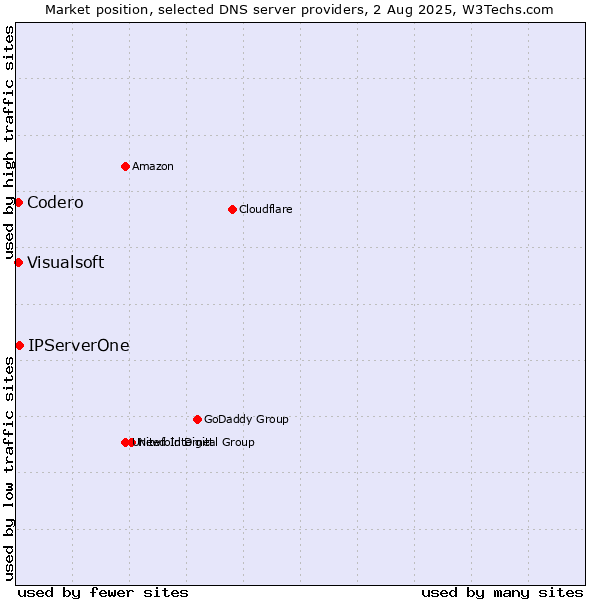 Market position of IPServerOne vs. Codero vs. Visualsoft