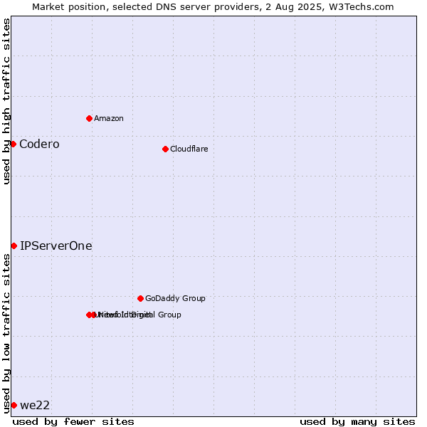 Market position of IPServerOne vs. we22 vs. Codero