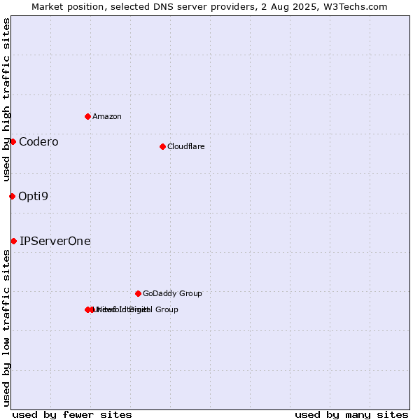 Market position of IPServerOne vs. Codero vs. Opti9