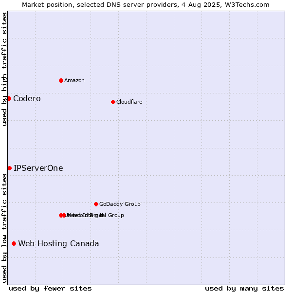 Market position of Web Hosting Canada vs. IPServerOne vs. Codero
