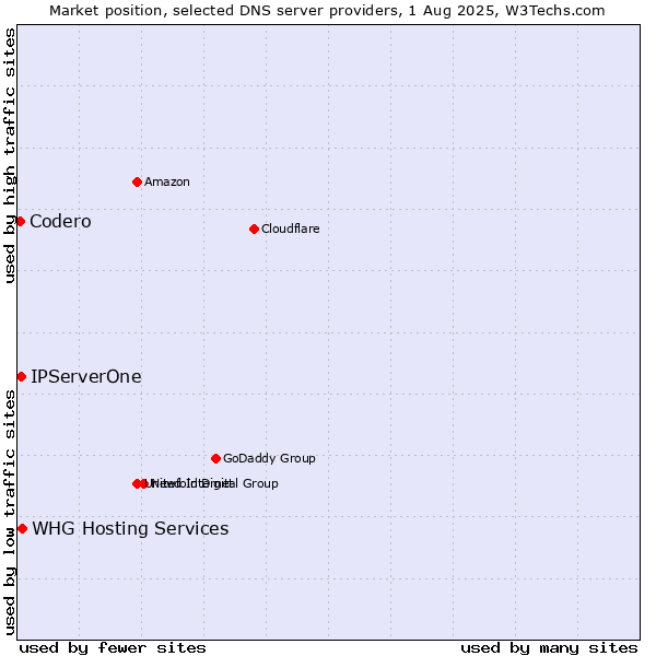 Market position of IPServerOne vs. Codero vs. WHG Hosting Services