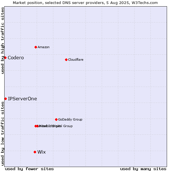 Market position of Wix vs. IPServerOne vs. Codero