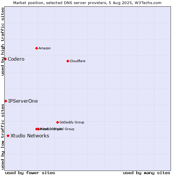 Market position of Xtudio Networks vs. IPServerOne vs. Codero