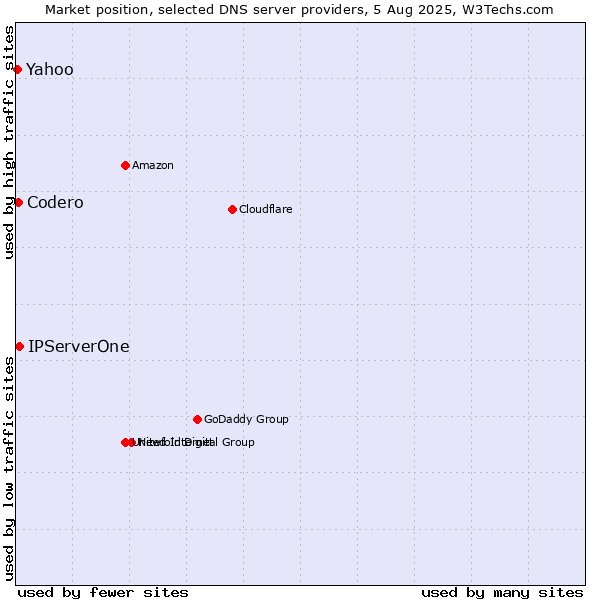 Market position of IPServerOne vs. Codero vs. Yahoo