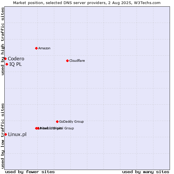 Market position of IQ PL vs. Linux.pl vs. Codero
