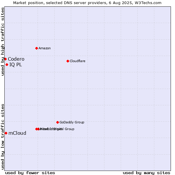 Market position of IQ PL vs. mCloud vs. Codero