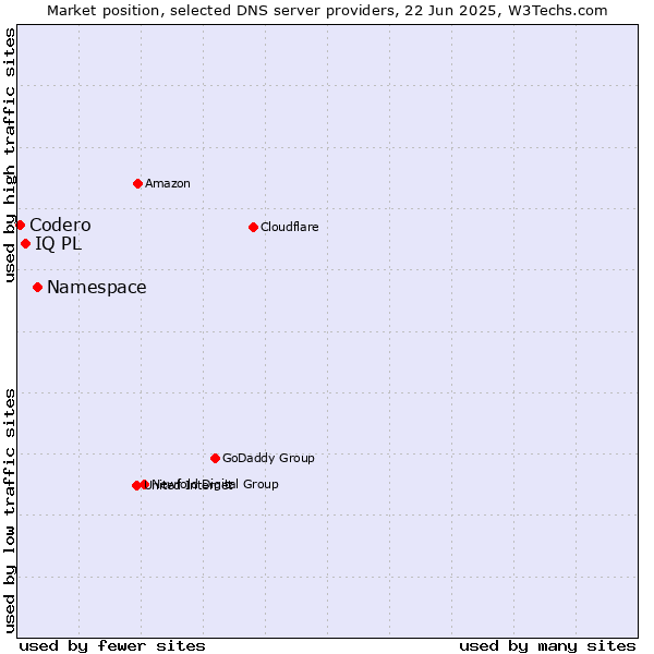 Market position of Namespace vs. IQ PL vs. Codero