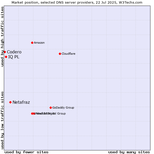 Market position of Netafraz vs. IQ PL vs. Codero