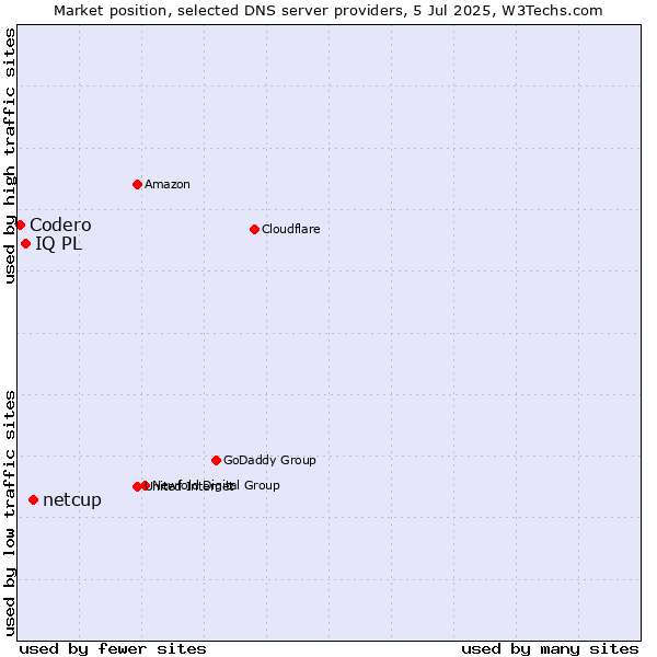 Market position of netcup vs. IQ PL vs. Codero