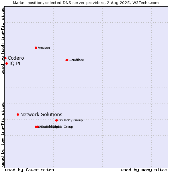 Market position of Network Solutions vs. IQ PL vs. Codero