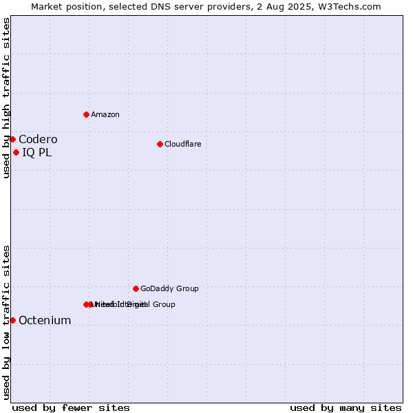 Market position of IQ PL vs. Codero vs. Octenium