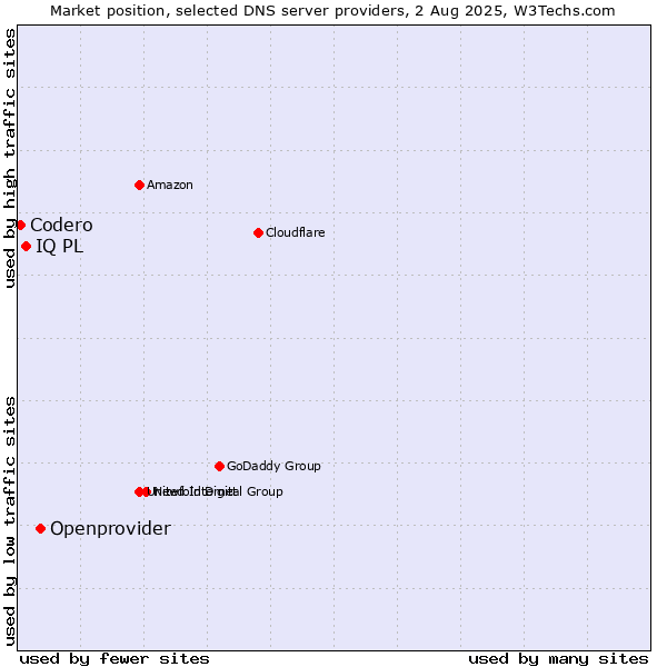 Market position of Openprovider vs. IQ PL vs. Codero