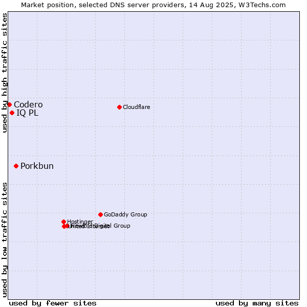 Market position of Porkbun vs. IQ PL vs. Codero