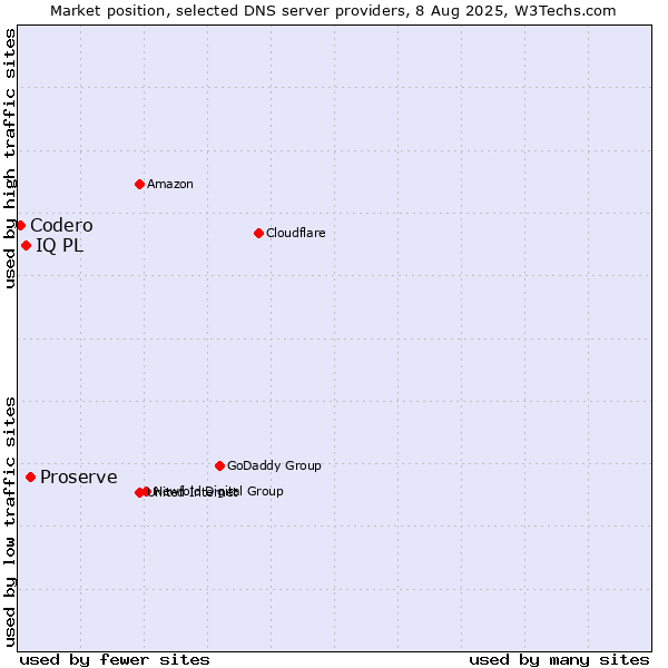 Market position of Proserve vs. IQ PL vs. Codero