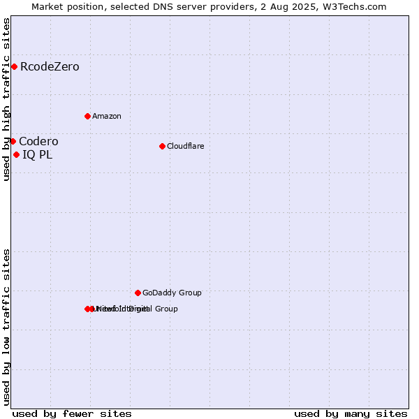 Market position of IQ PL vs. RcodeZero vs. Codero