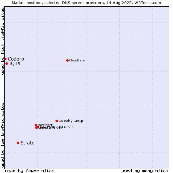 Market position of Strato vs. IQ PL vs. Codero